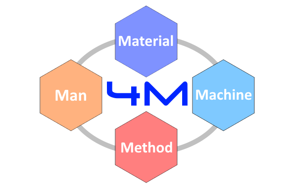 4M Management